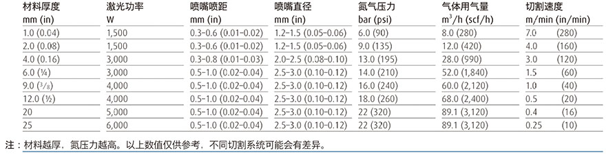 不銹鋼使用氮氣進(jìn)行激光切割參數(shù)表.jpg